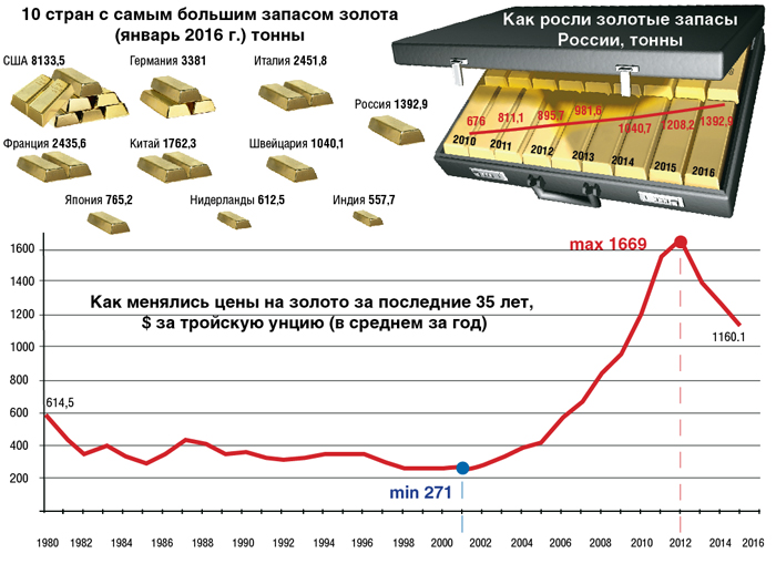 Объем добычи золота. Добыча золота в мире статистика. Мировая добыча золота по годам. Объем добычи золота в России. Основные производители золота.